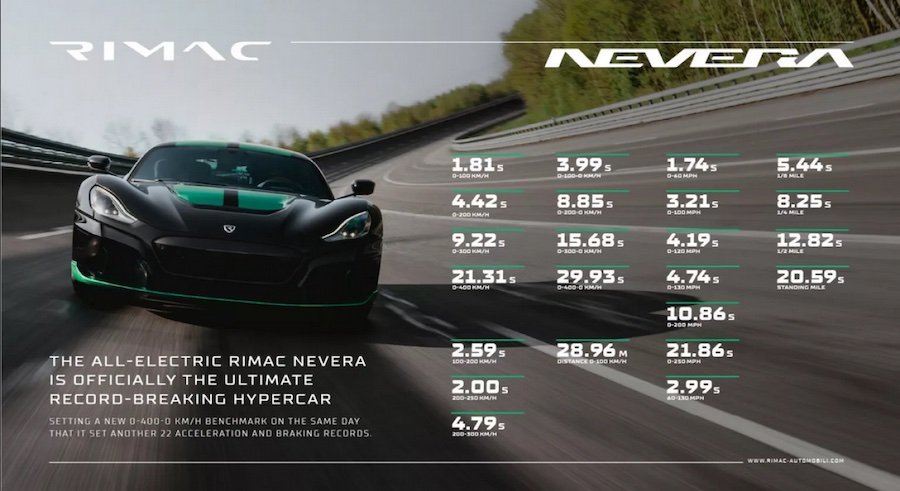 Прудкіший за "Формулу-1": хорватський електромобіль став найшвидшим авто у світі