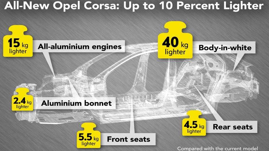 2020 Opel Corsa Going On A Strict Diet To Cut Fat