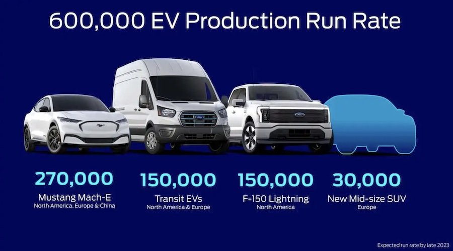 Ford To Produce 600,000 EVs Globally By 2023, 2 Million By 2026